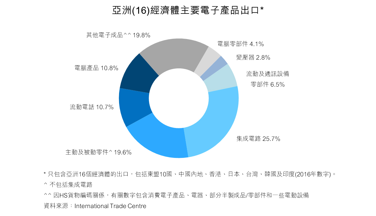 圖：亞洲(16)經(jīng)濟體主要電子產(chǎn)品出口