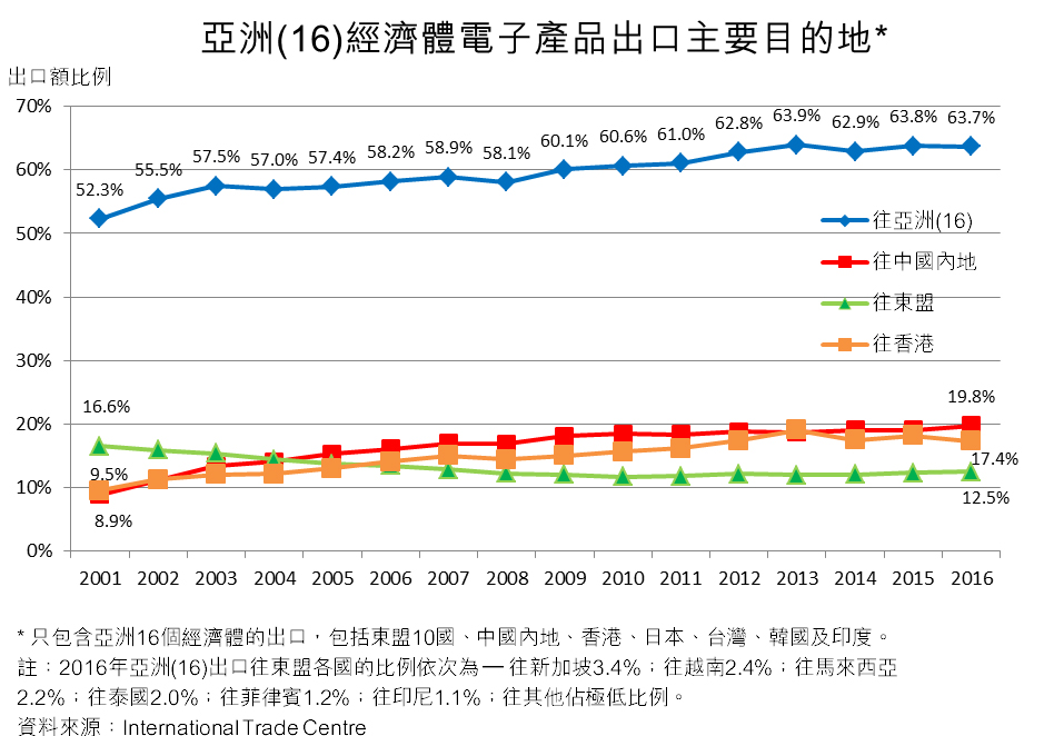 圖：亞洲(16)經(jīng)濟體電子產(chǎn)品出口主要目的地