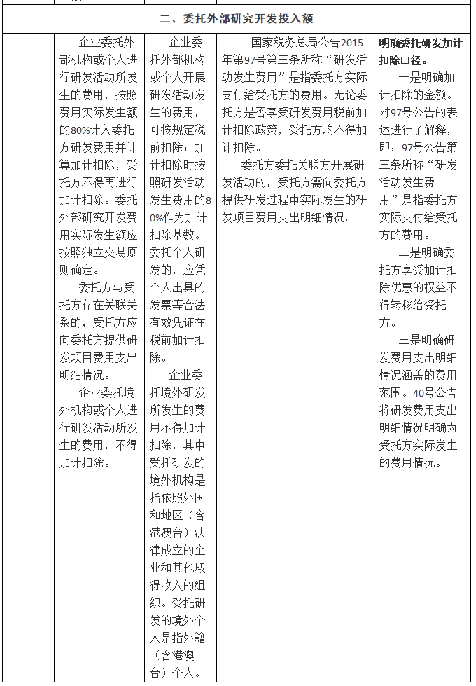 實(shí)務(wù)-_-一表讀懂研發(fā)費(fèi)用稅前加計(jì)扣除新舊政策比對(duì)，值得3收藏.gif