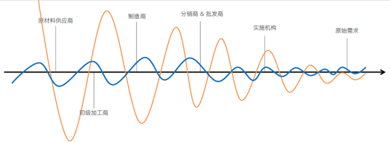 解決供應(yīng)鏈的信息數(shù)據(jù)化缺失，「Crowdz」用區(qū)塊鏈技術(shù)搭建B2B智能交易系統(tǒng)