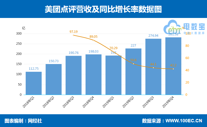 美團2019年盈利超22億 抽傭過高忌涸澤而漁
