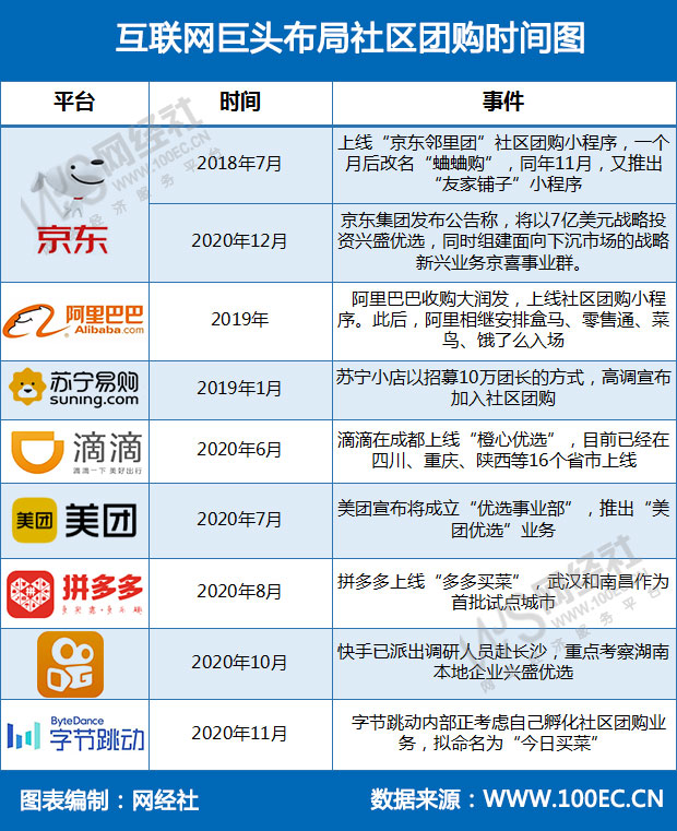 互聯(lián)網(wǎng)巨頭布局社區(qū)團(tuán)購(gòu)時(shí)間圖(3).jpg