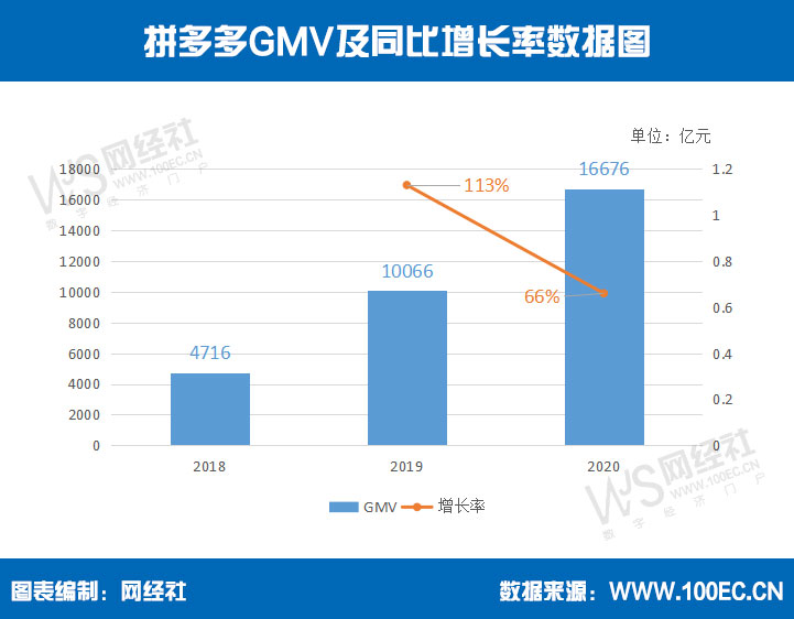 拼多多GMV及同比增長率數(shù)據(jù)圖(1).jpg