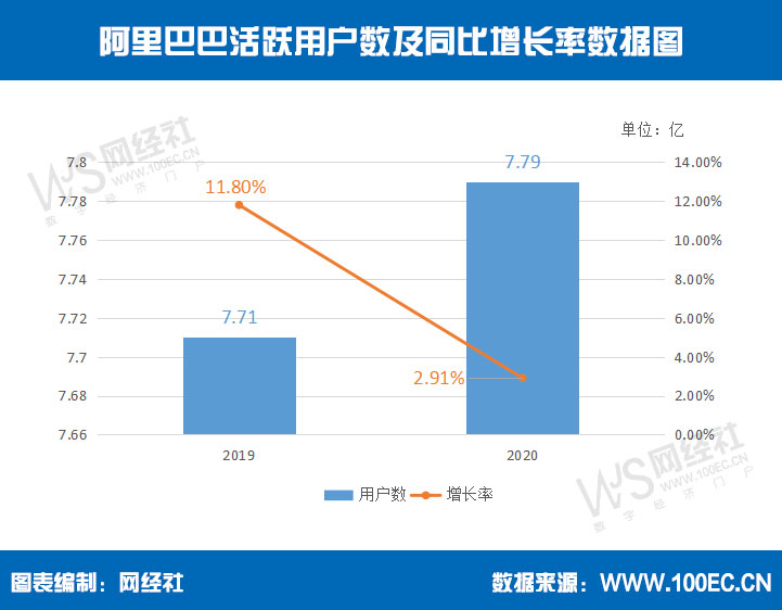 阿里巴巴活躍用戶數(shù).jpg
