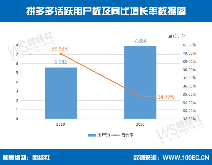 拼多多活躍用戶數(shù).jpg