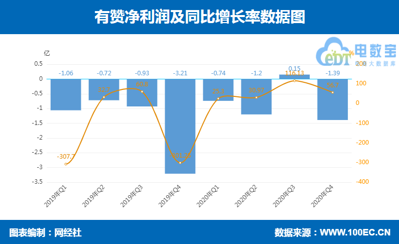 有贊 凈利潤.png