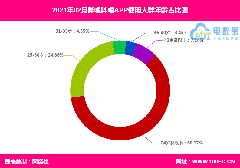 嗶哩嗶哩（使用人群年齡）.png