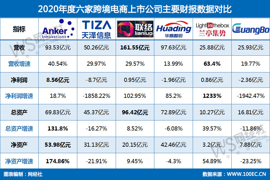 2020年度六家跨境電商上市公司主要財報數(shù)據(jù)對比.jpg