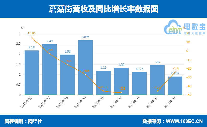 蘑菇街營收.png
