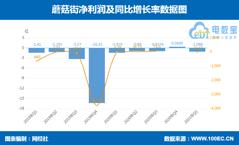 蘑菇街凈虧損.png
