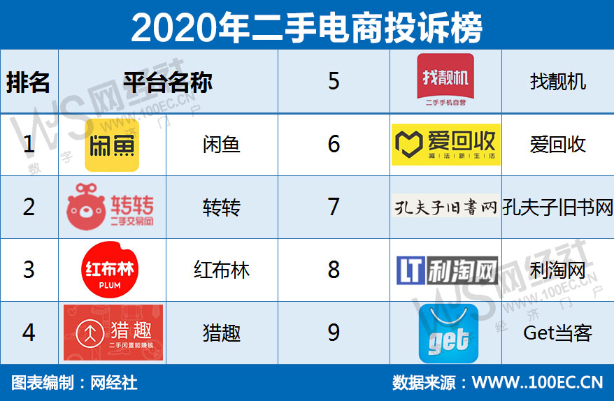 2020年二手電商投訴榜.jpg