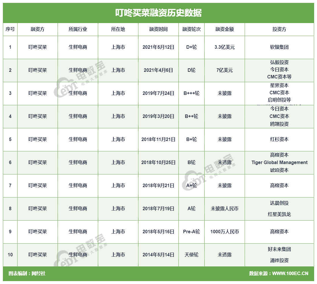 叮咚買菜融資.png
