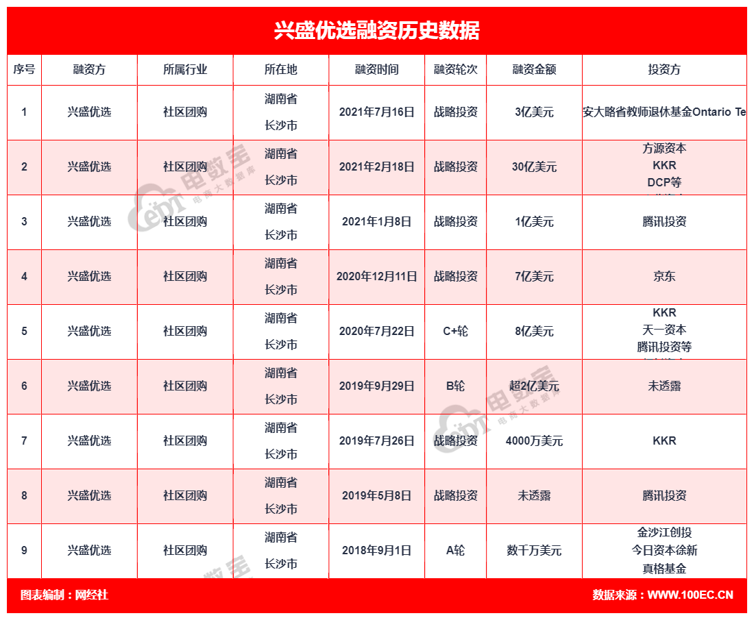 興盛優(yōu)選 融資.png
