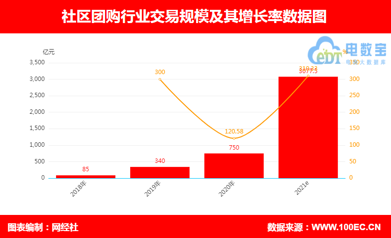 社區(qū)團購 行業(yè).jpg